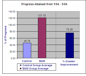 Progress attained from 1/04 - 5/04